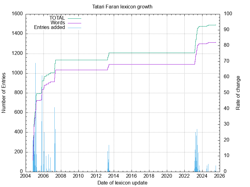 Tatari Faran
lexicon growth chart